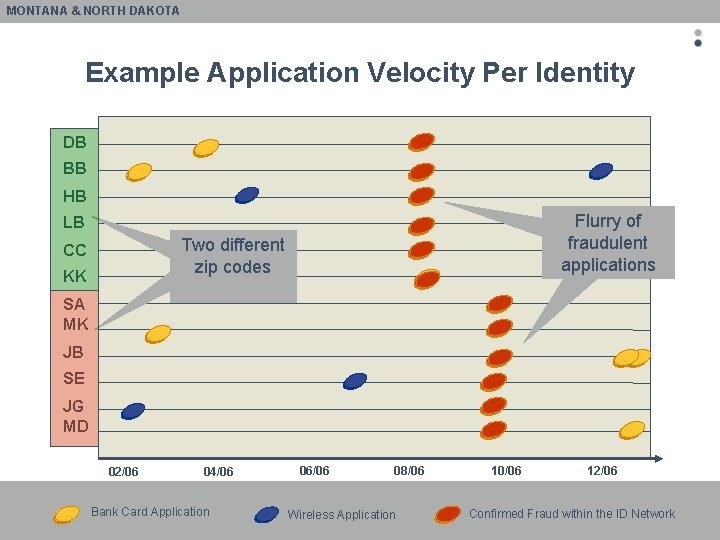 MONTANA & NORTH DAKOTA Example Application Velocity Per Identity DB BB HB Flurry of