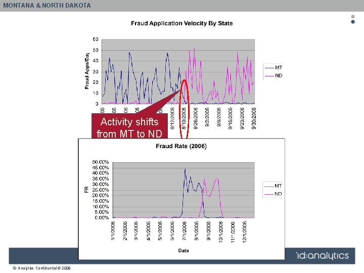 MONTANA & NORTH DAKOTA Activity shifts from MT to ND ID Analytics Confidential ©