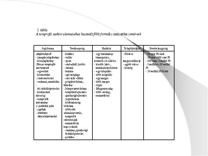 1. tábla A nonprofit szektor elemzéséhez használt főbb formális statisztikai ismérvek Jogi forma Alapítványok