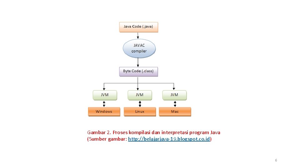 Gambar 2. Proses kompilasi dan interpretasi program Java (Sumber gambar: http: //belajarjava-19. blogspot. co.