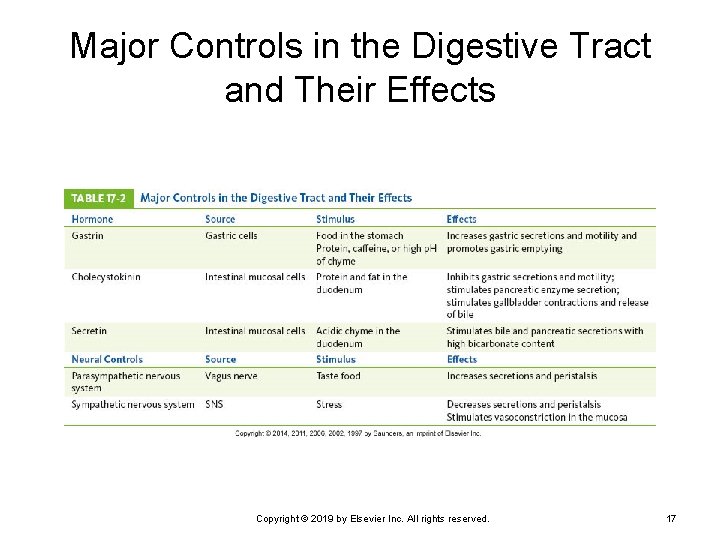 Major Controls in the Digestive Tract and Their Effects Copyright © 2019 by Elsevier