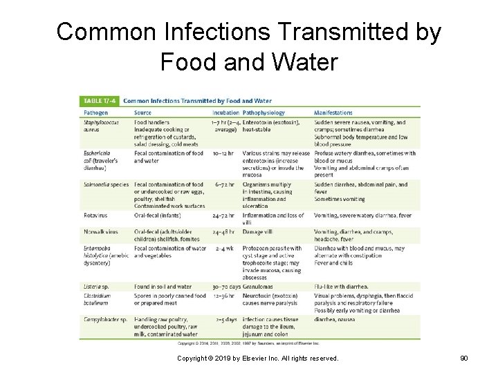Common Infections Transmitted by Food and Water Copyright © 2019 by Elsevier Inc. All