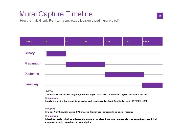 Mural Capture Timeline 01 16 How the India Graffiti Run team completes a location