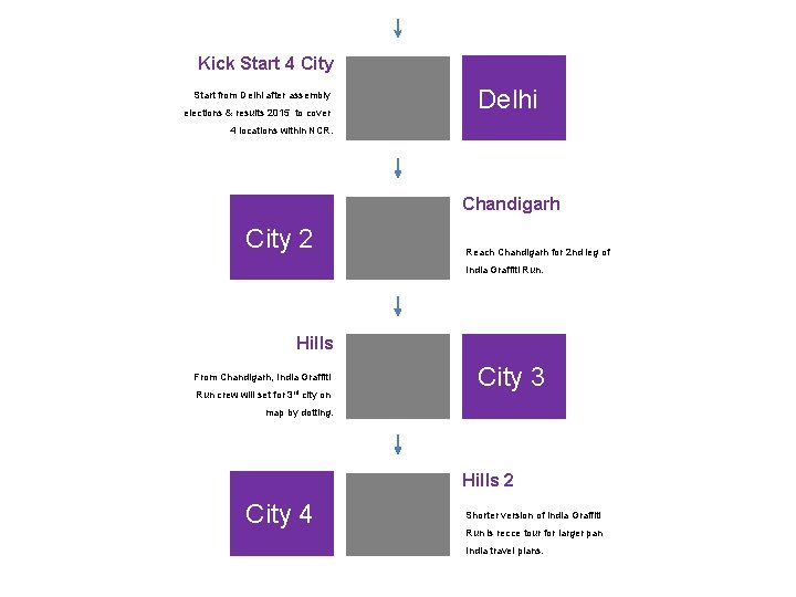Kick Start 4 City Start from Delhi after assembly elections & results 2015 to