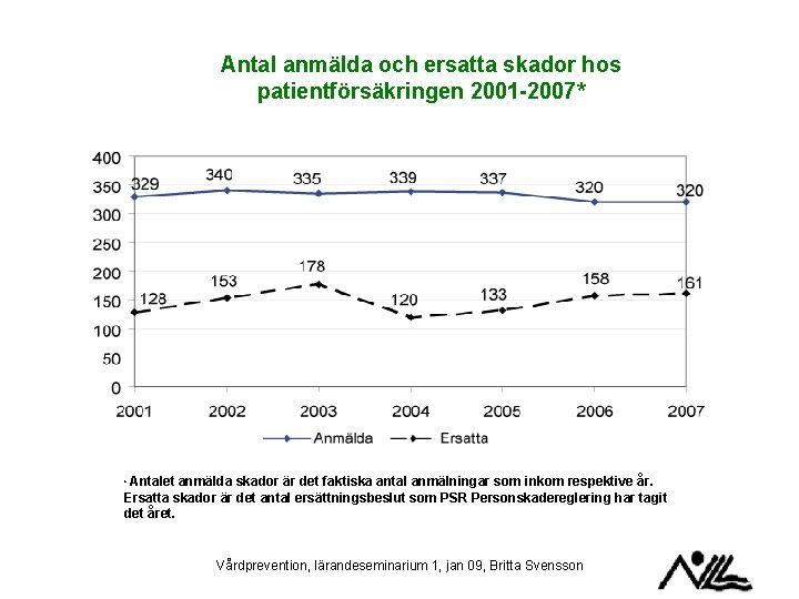Antal anmälda och ersatta skador hos patientförsäkringen 2001 -2007* Antalet anmälda skador är det