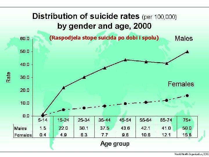 RASPODJELA STOPE SUICIDA PO DOBI I SPOLU (Raspodjela stope suicida po dobi i spolu)