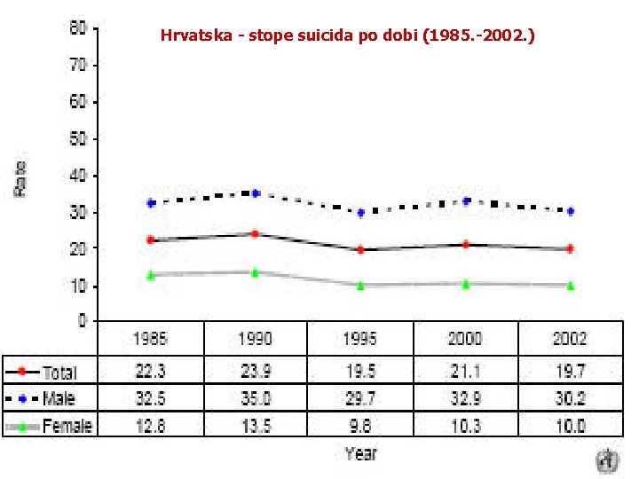 Hrvatska - stope suicida po dobi (1985. -2002. ) STOPE SUICIDA PO DOBI U