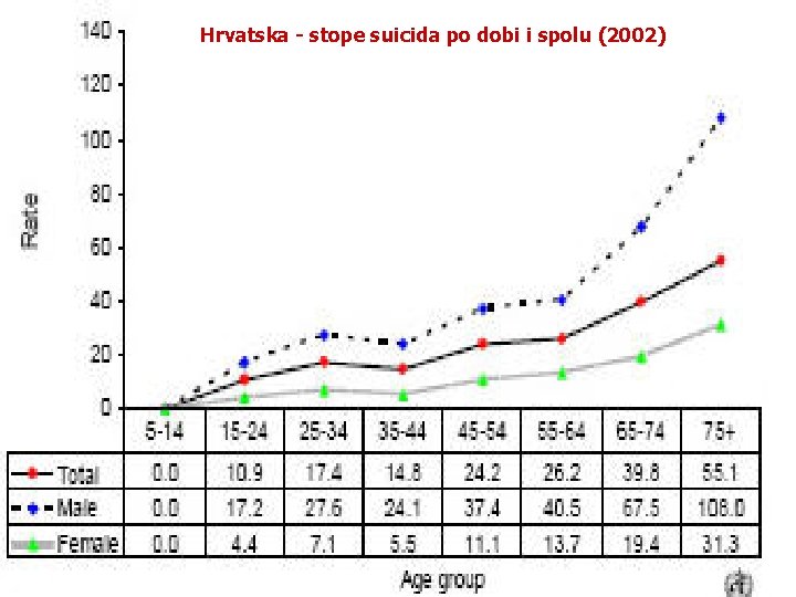 Hrvatska - stope suicida po dobi i spolu (2002) STOPE SUICIDA PO DOBI I
