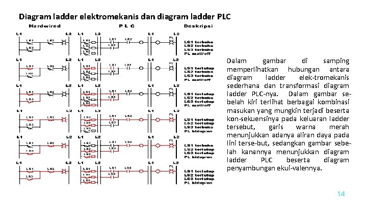 Diagram ladder elektromekanis dan diagram ladder PLC Dalam gambar di samping memperlihatkan hubungan antara