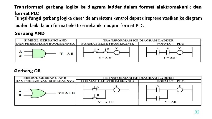 Transformasi gerbang logika ke diagram ladder dalam format elektromekanik dan format PLC Fungsi-fungsi gerbang