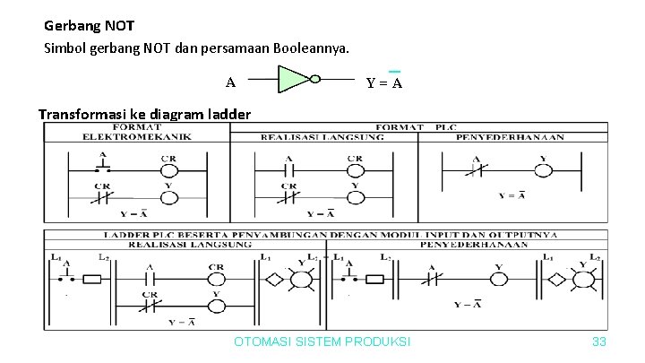 Gerbang NOT Simbol gerbang NOT dan persamaan Booleannya. A Y=A Transformasi ke diagram ladder