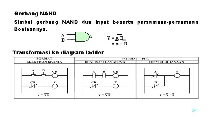 Gerbang NAND Simbol gerbang NAND dua input beserta persamaan-persamaan Booleannya. A B Y=AB =A+B