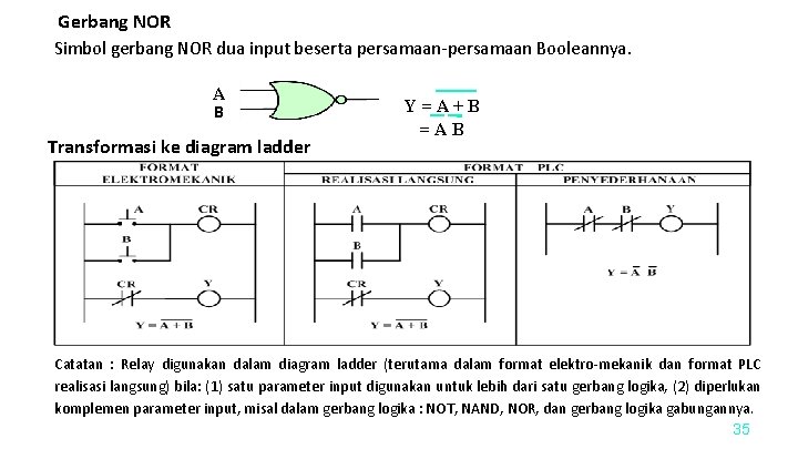 Gerbang NOR Simbol gerbang NOR dua input beserta persamaan-persamaan Booleannya. A B Transformasi ke