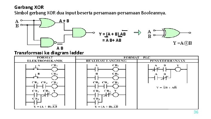 Gerbang XOR Simbol gerbang XOR dua input beserta persamaan-persamaan Booleannya. A B A+B Y