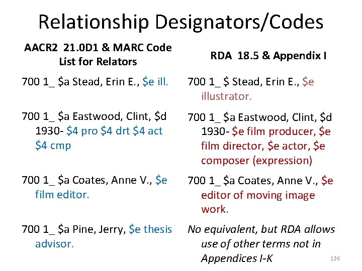 Relationship Designators/Codes AACR 2 21. 0 D 1 & MARC Code List for Relators