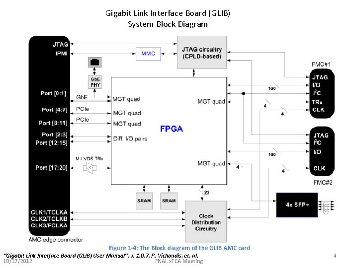 Gigabit Link Interface Board (GLIB) System Block Diagram “Gigabit Link Interface Board (GLIB) User