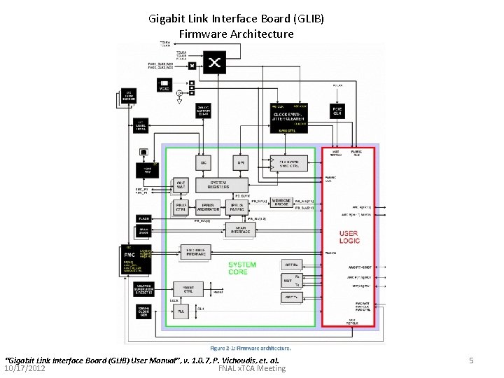 Gigabit Link Interface Board (GLIB) Firmware Architecture “Gigabit Link Interface Board (GLIB) User Manual”,