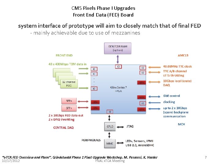 CMS Pixels Phase I Upgrades Front End Data (FED) Board “u. TCA FED Overview