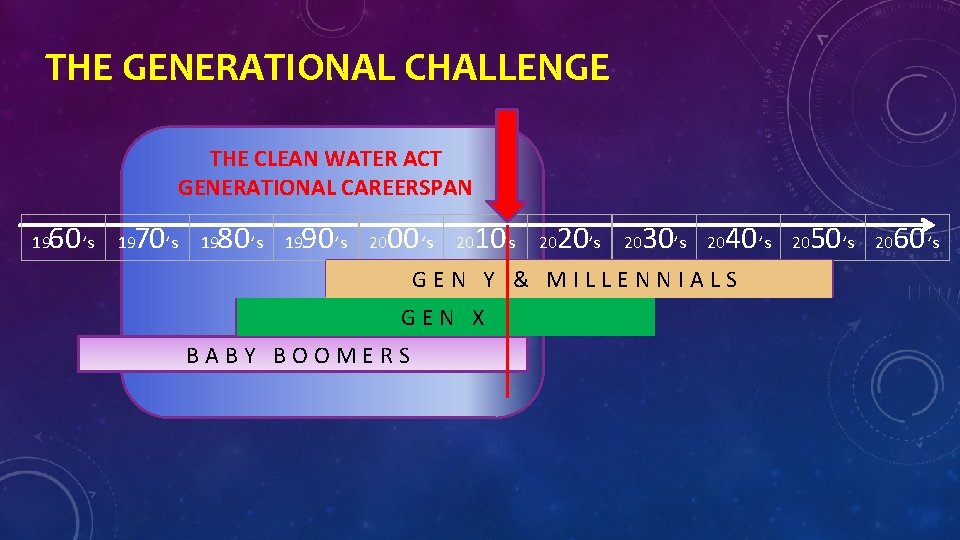THE GENERATIONAL CHALLENGE THE CLEAN WATER ACT GENERATIONAL CAREERSPAN 60 ’s 19 70 ’s