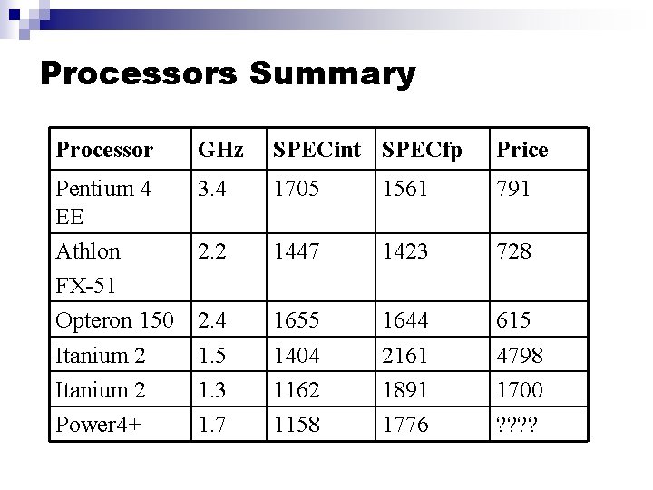 Processors Summary Processor GHz SPECint SPECfp Price Pentium 4 EE Athlon FX-51 Opteron 150