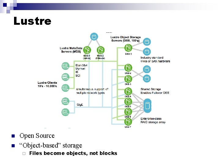 Lustre n n Open Source “Object-based” storage ¨ Files become objects, not blocks 