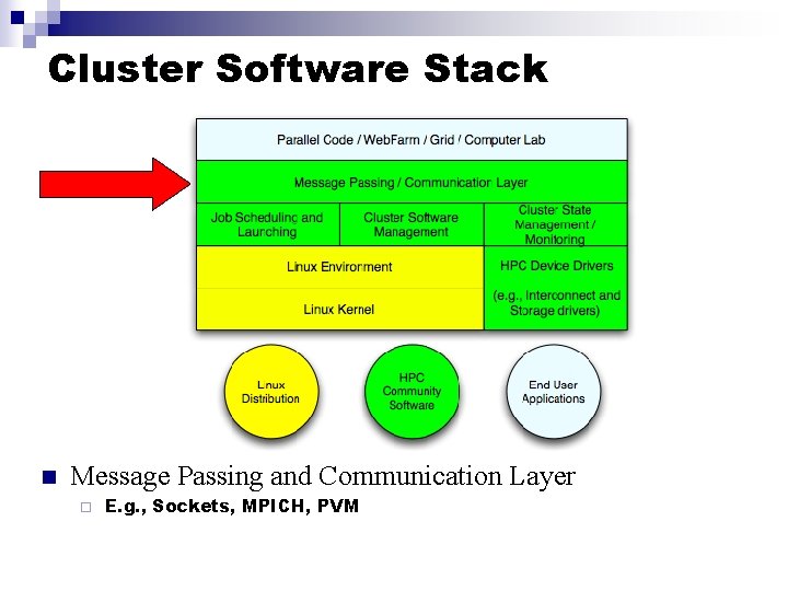 Cluster Software Stack n Message Passing and Communication Layer ¨ E. g. , Sockets,