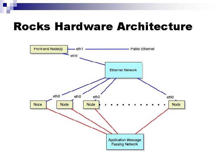 Rocks Hardware Architecture 