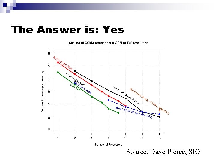 The Answer is: Yes Source: Dave Pierce, SIO 
