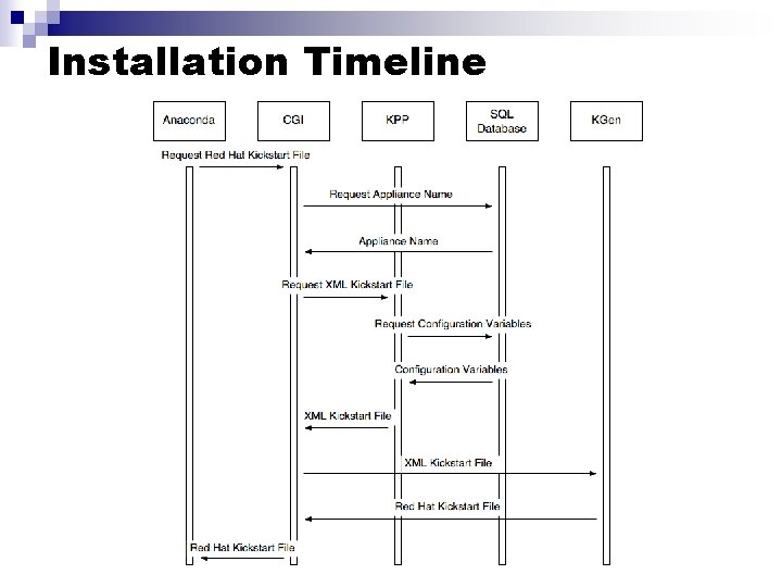 Installation Timeline 