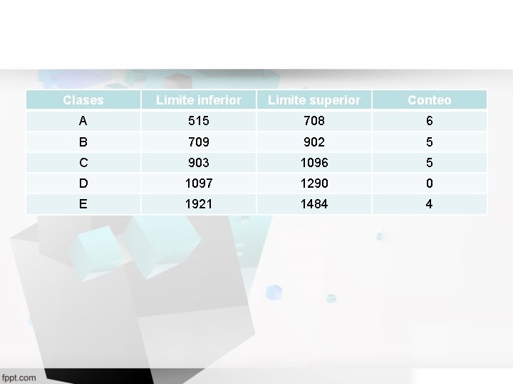 Clases Limite inferior Limite superior Conteo A 515 708 6 B 709 902 5