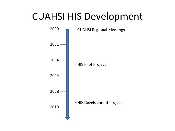 CUAHSI HIS Development 2000 CUAHSI Regional Meetings 2002 2004 HIS Pilot Project 2006 2008
