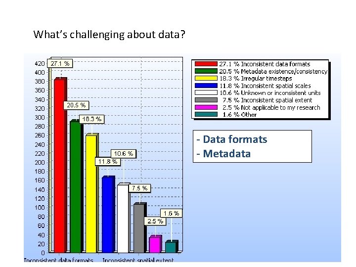 What’s challenging about data? - Data formats - Metadata 