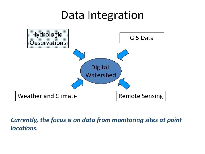 Data Integration Hydrologic Observations GIS Data Digital Watershed Weather and Climate Remote Sensing Currently,
