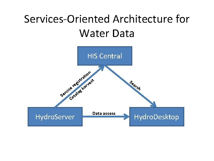 Services-Oriented Architecture for Water Data HIS Central n io at r ice v r