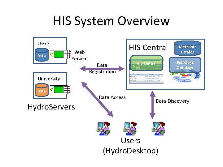 HIS System Overview USGS Data Web Service HIS Central Data Registration HIS Central Metadata