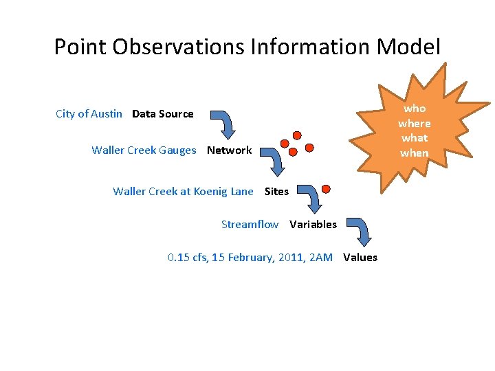 Point Observations Information Model City of Austin Data Source Waller Creek Gauges Network Waller