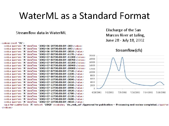 Water. ML as a Standard Format Streamflow data in Water. ML Discharge of the