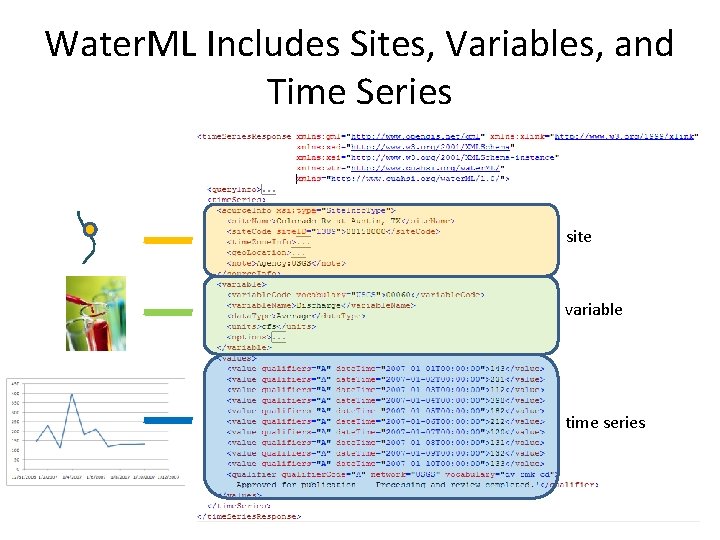 Water. ML Includes Sites, Variables, and Time Series site variable time series 