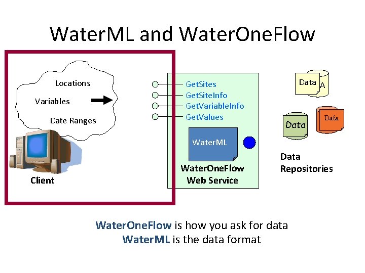 Water. ML and Water. One. Flow Locations Variables Date Ranges Get. Site. Info Get.