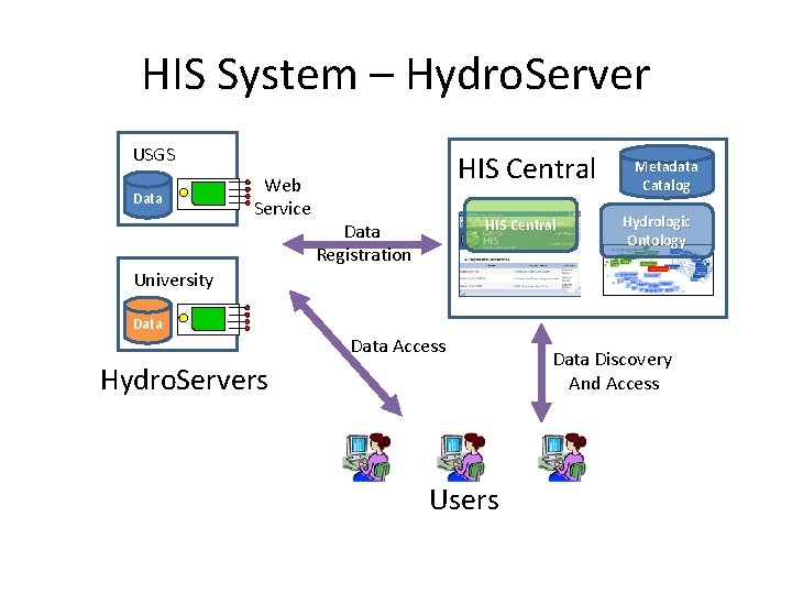 HIS System – Hydro. Server USGS Data Web Service HIS Central Data Registration Metadata
