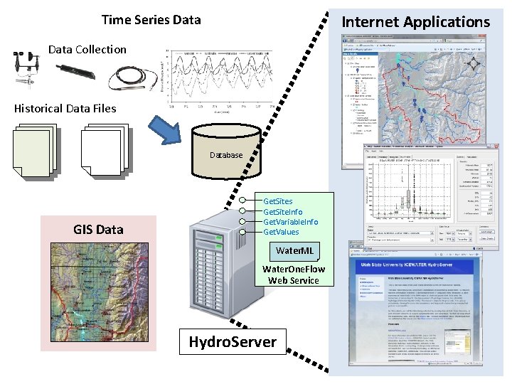 Internet Applications Time Series Data Collection Historical Data Files Database GIS Data Get. Sites