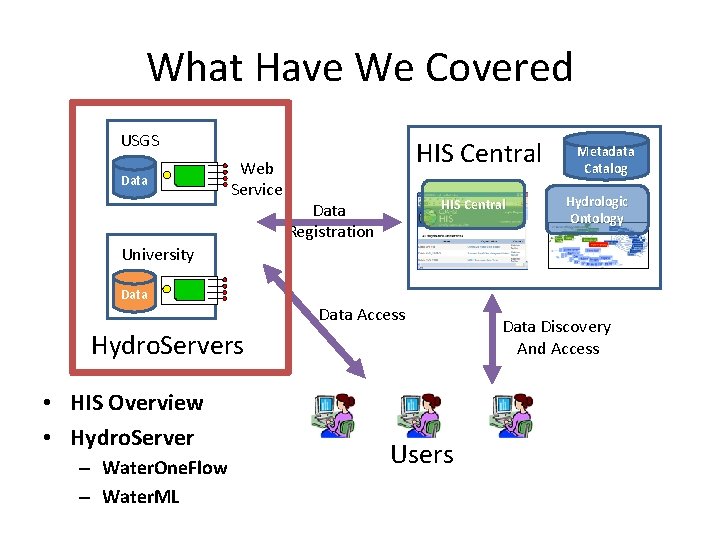 What Have We Covered USGS Data Web Service HIS Central Data Registration Metadata Catalog