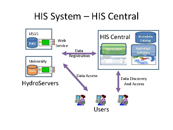 HIS System – HIS Central USGS Data Web Service HIS Central Data Registration Metadata