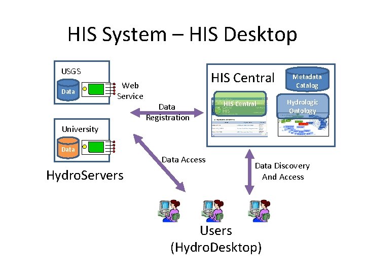 HIS System – HIS Desktop USGS Data Web Service HIS Central Data Registration HIS