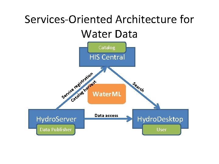 Services-Oriented Architecture for Water Data Catalog HIS Central n io at r ice v