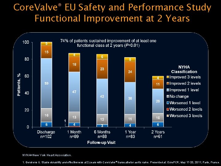 Core. Valve® EU Safety and Performance Study Functional Improvement at 2 Years NYHA=New York