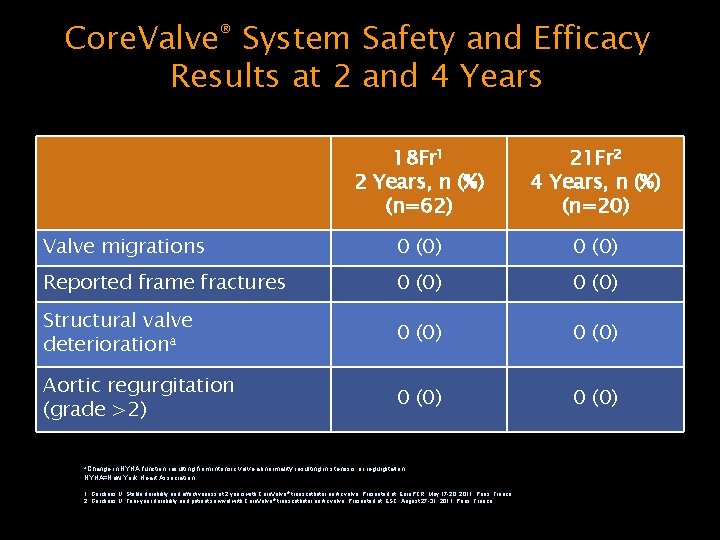 Core. Valve® System Safety and Efficacy Results at 2 and 4 Years 18 Fr