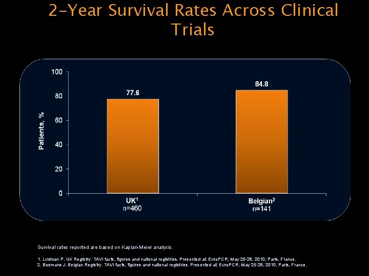 2 -Year Survival Rates Across Clinical Trials Survival rates reported are based on Kaplan-Meier