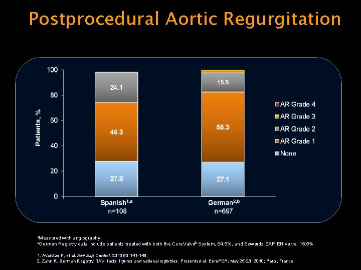 Postprocedural Aortic Regurgitation a. Measured b. German with angiography. Registry data include patients treated