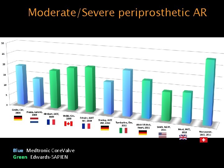 Moderate/Severe periprosthetic AR Blue: Medtronic Core. Valve Green: Edwards-SAPIEN 